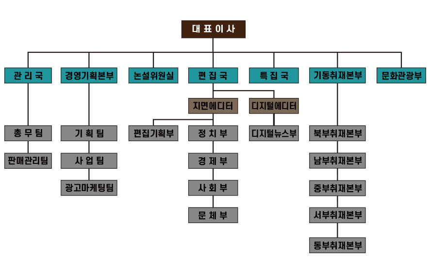 조직도