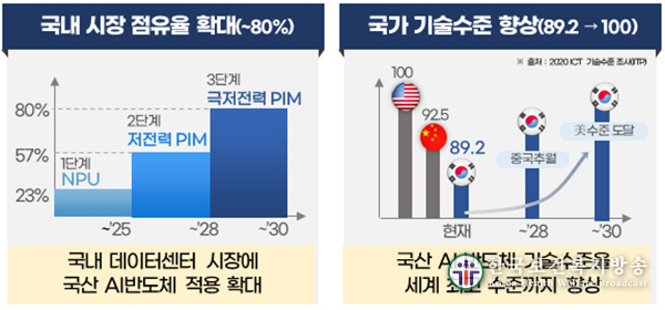 국산 AI반도체 기술 2030년까지 세계 최고 수준으로