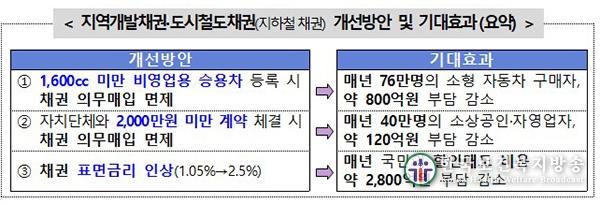 내년 3월부터 1600cc 미만 차 살때 채권 의무매입 면제