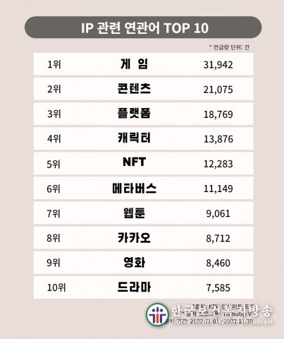 IP 빅데이터 분석 결과… 게임, 콘텐츠, 플랫폼 등 ‘K-콘텐츠’가 대세