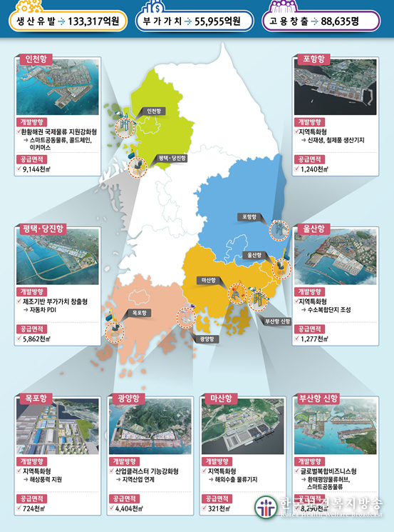 2030년까지 항만배후단지에 2조 투입…부가가치 5.5조 창출