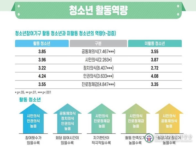 서울시 청소년참여기구 활동 청소년, ‘진로정체감’ 높은 것으로 나타나
