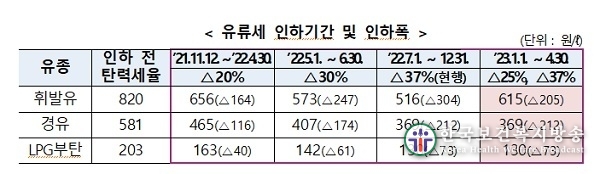 내년부터 휘발유 유류세 인하폭 25%로 축소…경유는 37% 유지