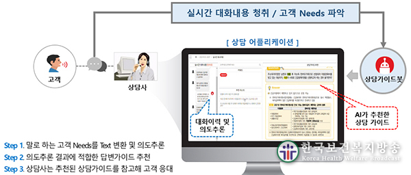 AI 활용 ‘보건복지 상담가이드 추천봇’ 개발