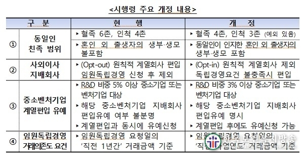 대기업 총수 친족 4촌 이내로 축소…혼외자 생부·생모도 친족