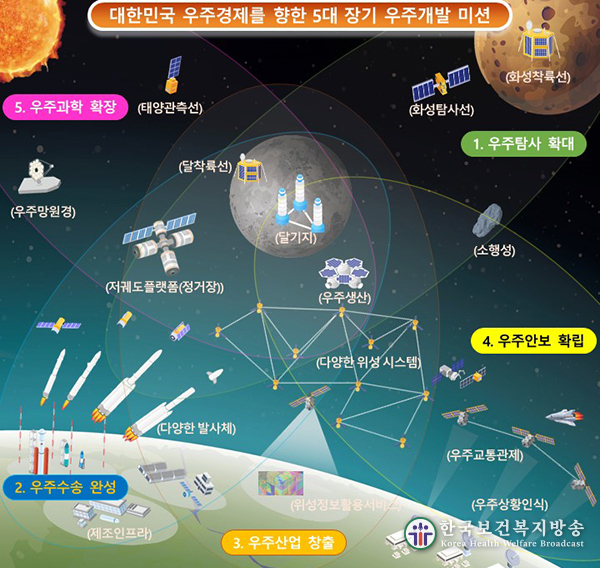 ‘우주개발기본계획’ 확정…2045년까지 유인수송 능력 확보