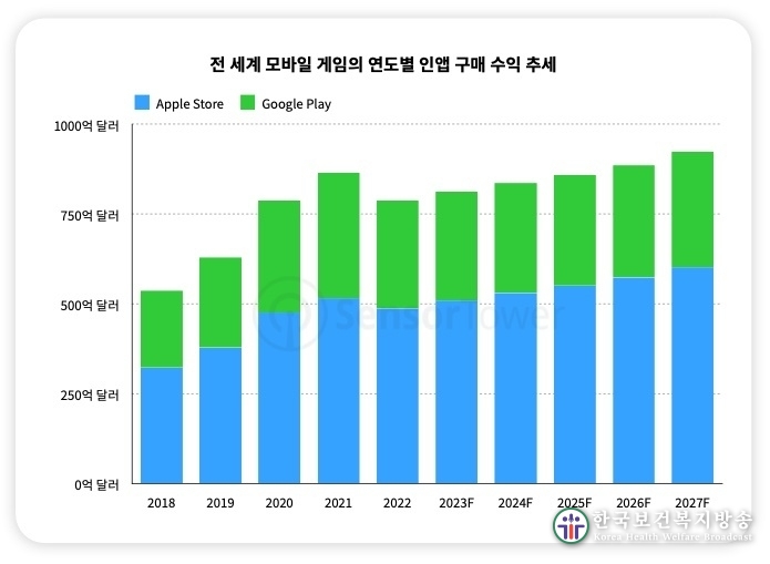 2027년 글로벌 모바일게임 수익 920억 달러 돌파 전망… 국내 모바일 RPG 총수익의 79%는 MMORPG가 차지
