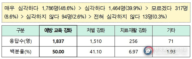 “청소년 마약 예방교육, 지금보다 더 강화해야”…국민 절반 요청