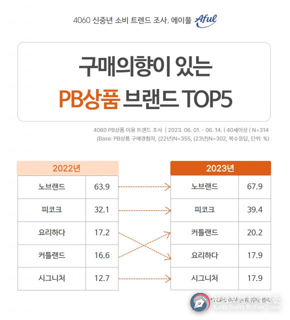 4060 신중년이 선택한 PB상품 브랜드는 이마트의 ‘노브랜드’
