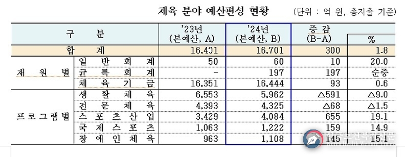 “나이키 같은 스포츠기업 육성”…내년 스포츠산업 융자예산 역대 최대