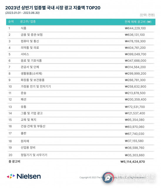 닐슨애드인텔, 2023 상반기 광고 지출액 가장 큰 업종은 ‘식품업’