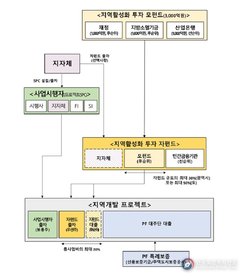 지역활성화 펀드 모펀드 3000억 원 조성…정부 “내년 3조 투자 기대”