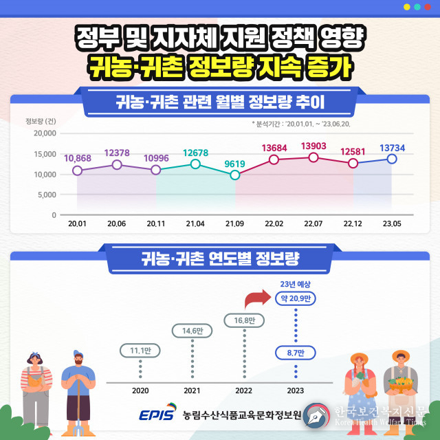 귀농·귀촌 정보량 2020년 11.1만 건에서 2022년 16.8만 건으로 1.5배 증가