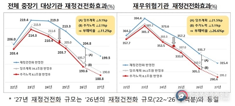 빚 많은 14개 공공기관, 2026년까지 부채 42조 원 줄인다