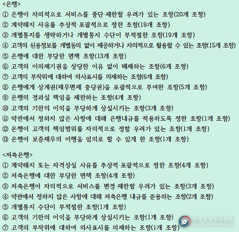 소비자에 불리한 은행 약관 129개 발견…공정위, 시정 요청
