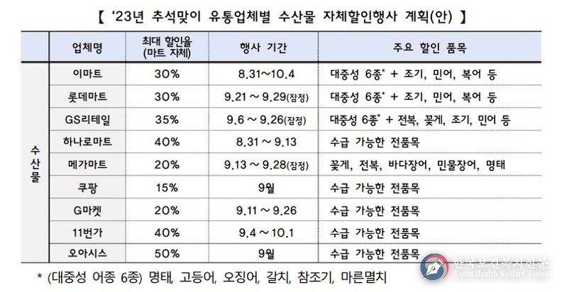 “추석 장바구니 부담, 이렇게 줄이세요”… 할인쿠폰 사용법 A to Z