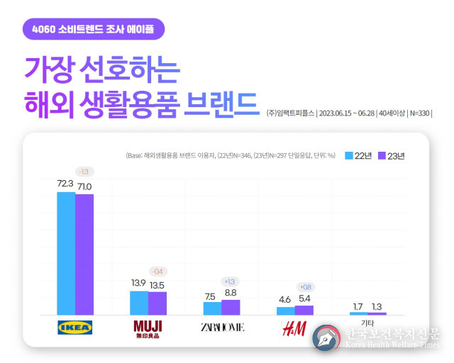 신중년이 가장 선호하는 해외 생활용품 브랜드는 ‘이케아’